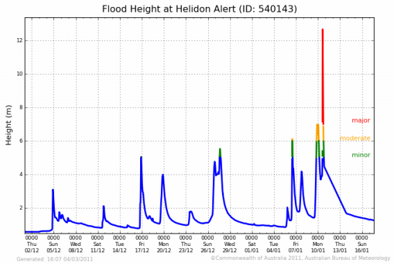 Flood Height Graph - 2011 Helidon